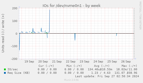 IOs for /dev/nvme0n1