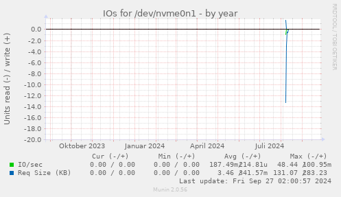 IOs for /dev/nvme0n1