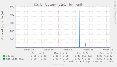 IOs for /dev/nvme1n1