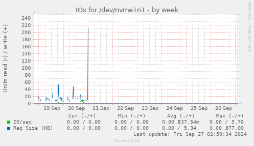 IOs for /dev/nvme1n1