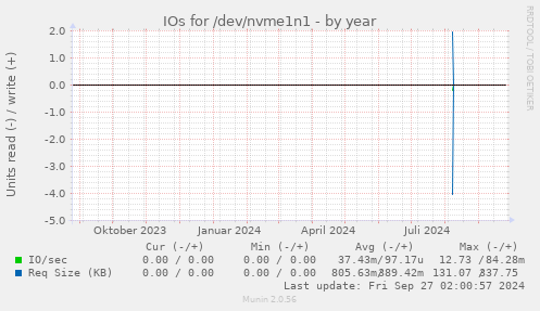 IOs for /dev/nvme1n1