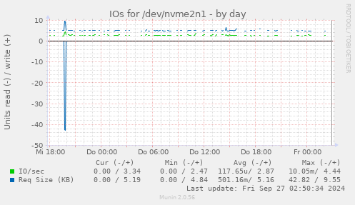 IOs for /dev/nvme2n1