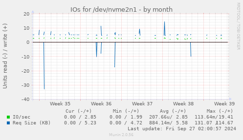 IOs for /dev/nvme2n1