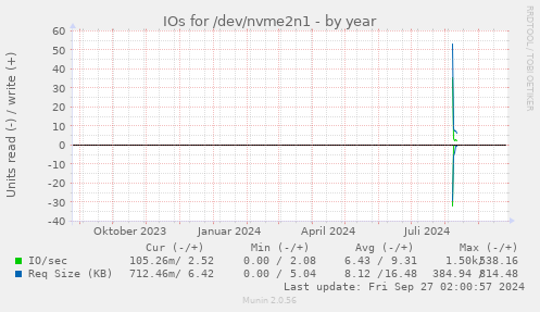 IOs for /dev/nvme2n1