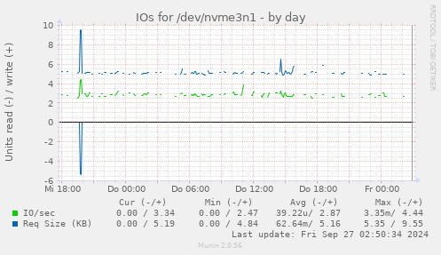 IOs for /dev/nvme3n1