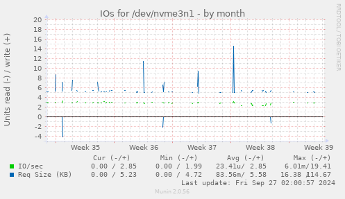 IOs for /dev/nvme3n1