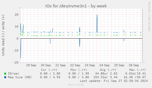 IOs for /dev/nvme3n1