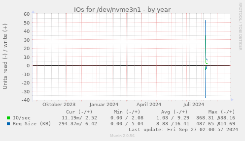 IOs for /dev/nvme3n1