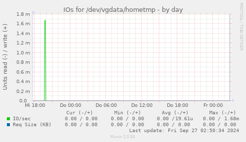 IOs for /dev/vgdata/hometmp