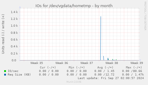 IOs for /dev/vgdata/hometmp