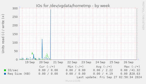 IOs for /dev/vgdata/hometmp