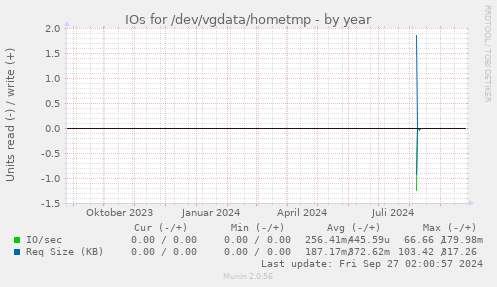 IOs for /dev/vgdata/hometmp