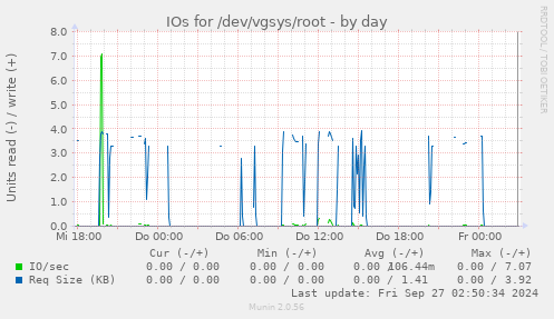 IOs for /dev/vgsys/root