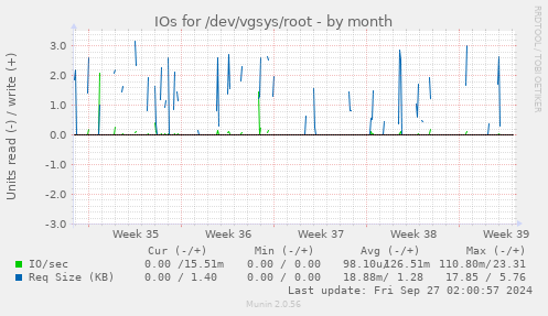 IOs for /dev/vgsys/root