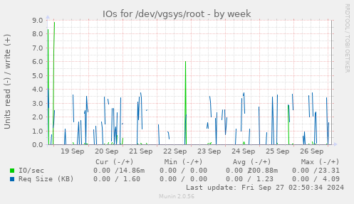 IOs for /dev/vgsys/root