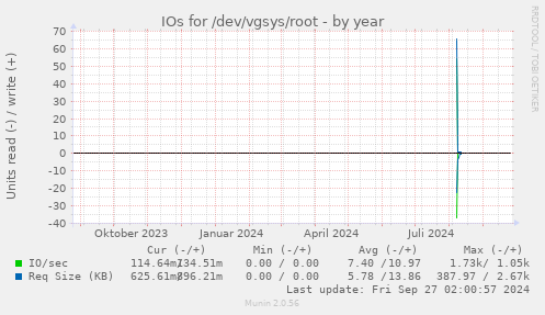 IOs for /dev/vgsys/root