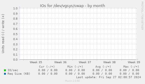 IOs for /dev/vgsys/swap