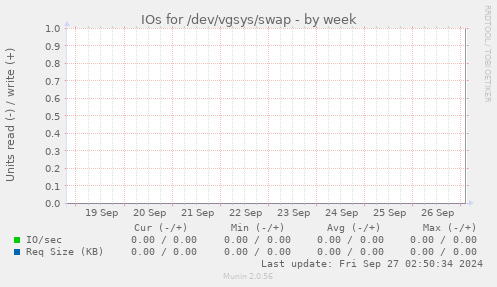 IOs for /dev/vgsys/swap