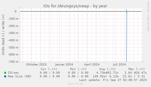 IOs for /dev/vgsys/swap