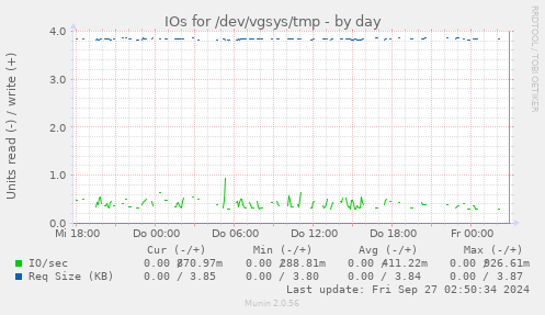 IOs for /dev/vgsys/tmp