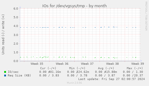 IOs for /dev/vgsys/tmp