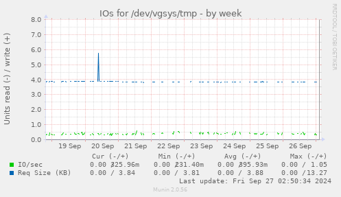 IOs for /dev/vgsys/tmp