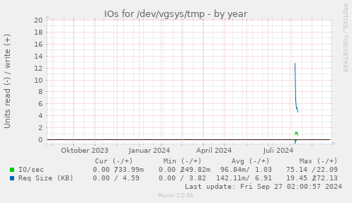 IOs for /dev/vgsys/tmp