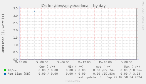 IOs for /dev/vgsys/usrlocal