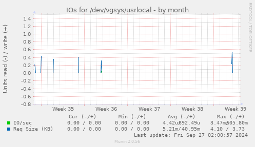 IOs for /dev/vgsys/usrlocal