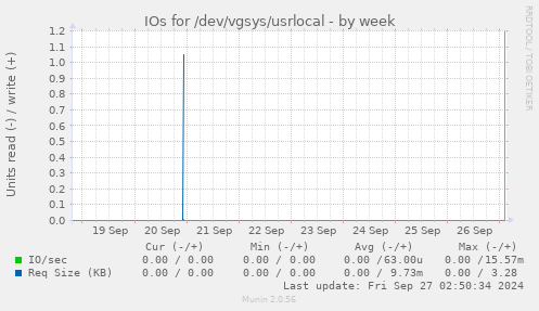 IOs for /dev/vgsys/usrlocal