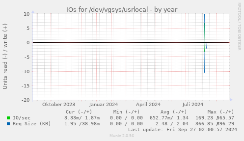 IOs for /dev/vgsys/usrlocal