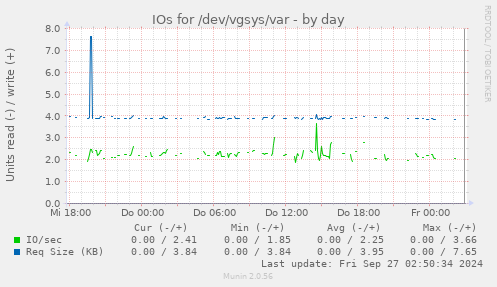 IOs for /dev/vgsys/var