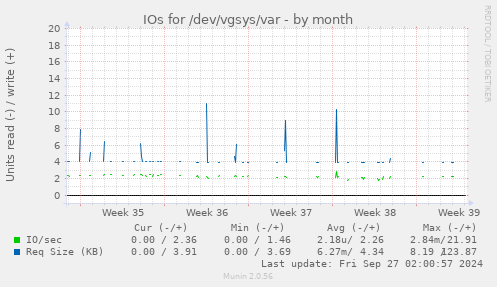 IOs for /dev/vgsys/var