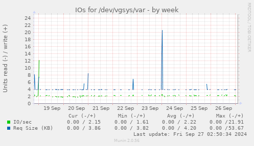 IOs for /dev/vgsys/var