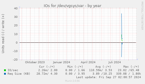 IOs for /dev/vgsys/var