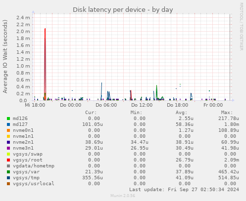 Disk latency per device