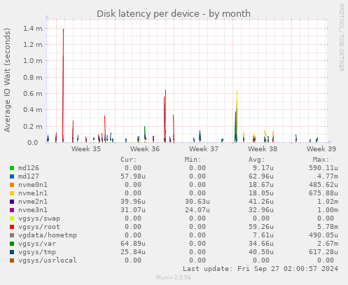 Disk latency per device