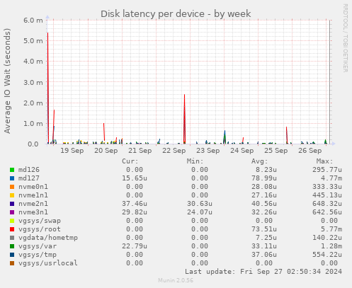 Disk latency per device