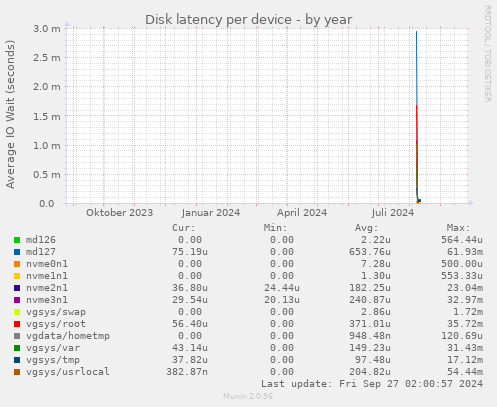 Disk latency per device