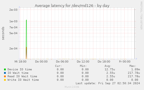 Average latency for /dev/md126