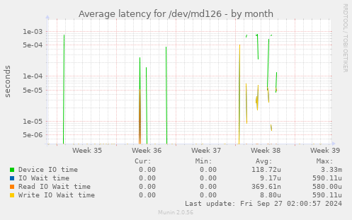 Average latency for /dev/md126