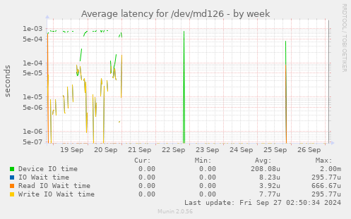 Average latency for /dev/md126