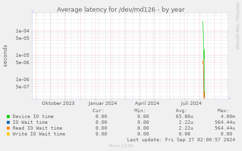 Average latency for /dev/md126