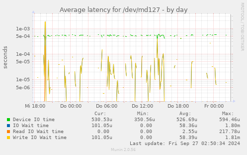 Average latency for /dev/md127