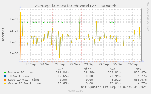 Average latency for /dev/md127