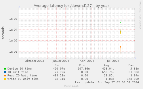 Average latency for /dev/md127