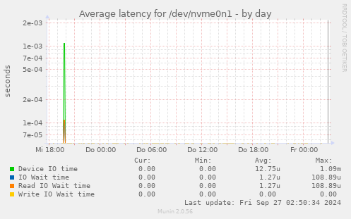 Average latency for /dev/nvme0n1