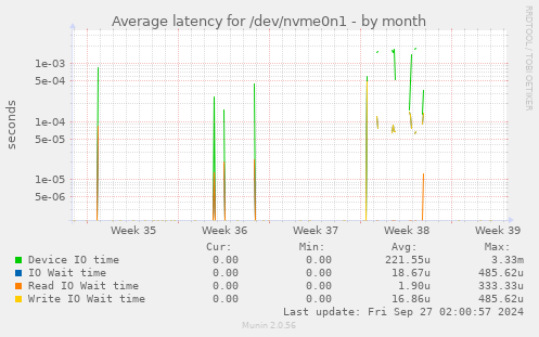 Average latency for /dev/nvme0n1