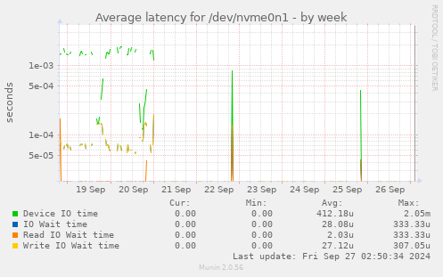 Average latency for /dev/nvme0n1