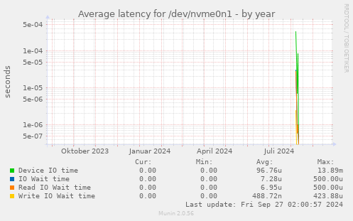 Average latency for /dev/nvme0n1